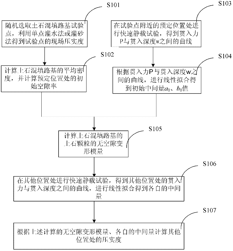 Soil and stone mixed filling roadbed compaction degree detecting method
