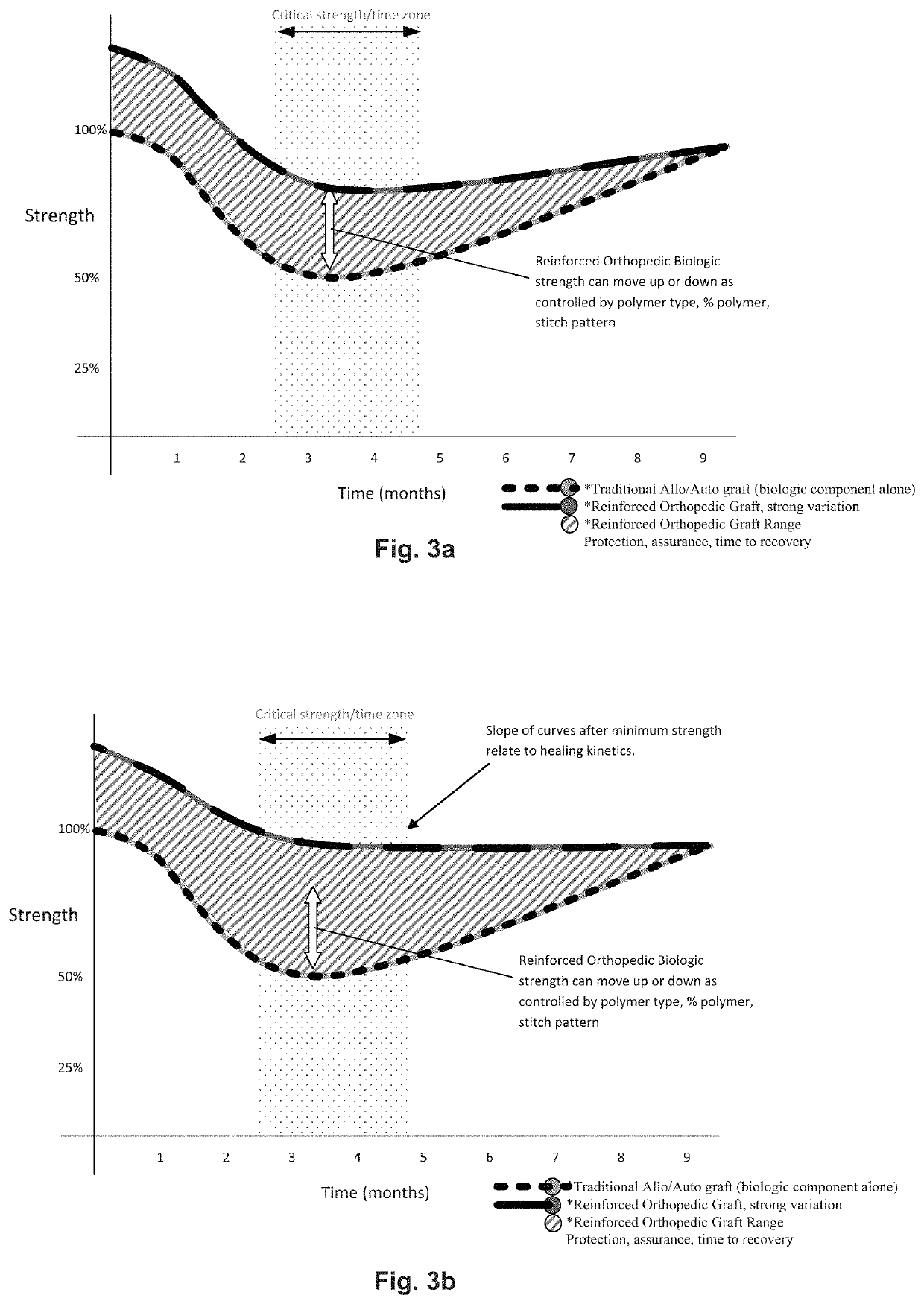 Reinforced orthopedic devices and methods