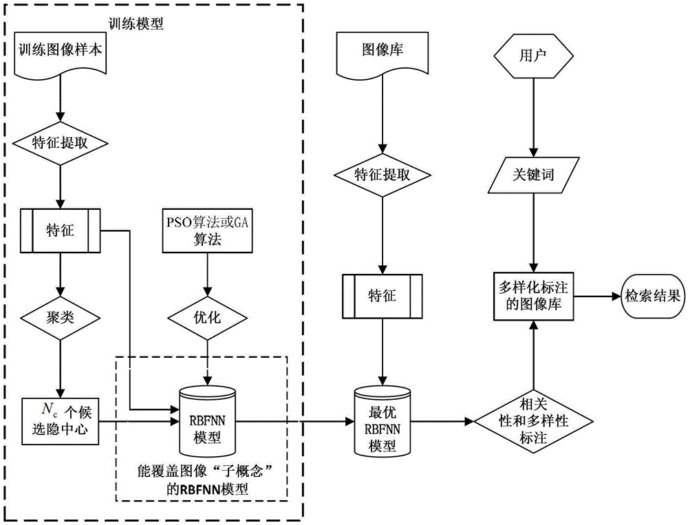 Diversified Image Annotation and Retrieval Method Based on Radial Basis Function Neural Network