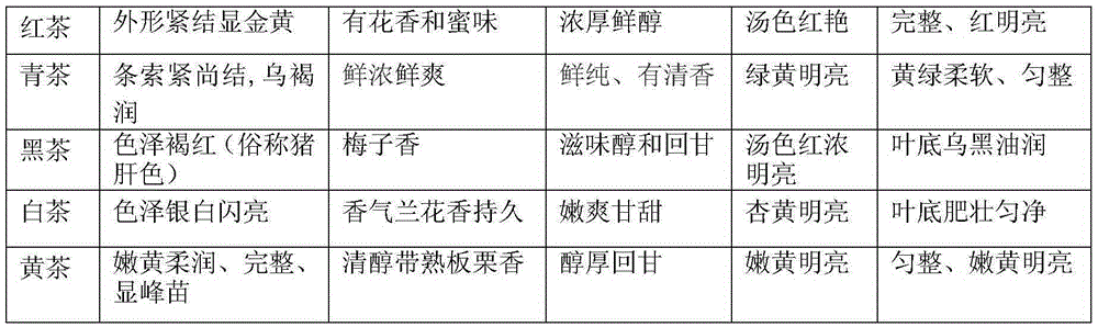 Method for processing multiple types of tea by adopting autumn Lingyun Baimao tea