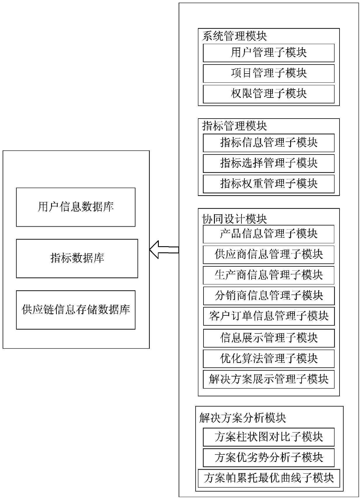 A green supply chain collaborative design and optimization system and method