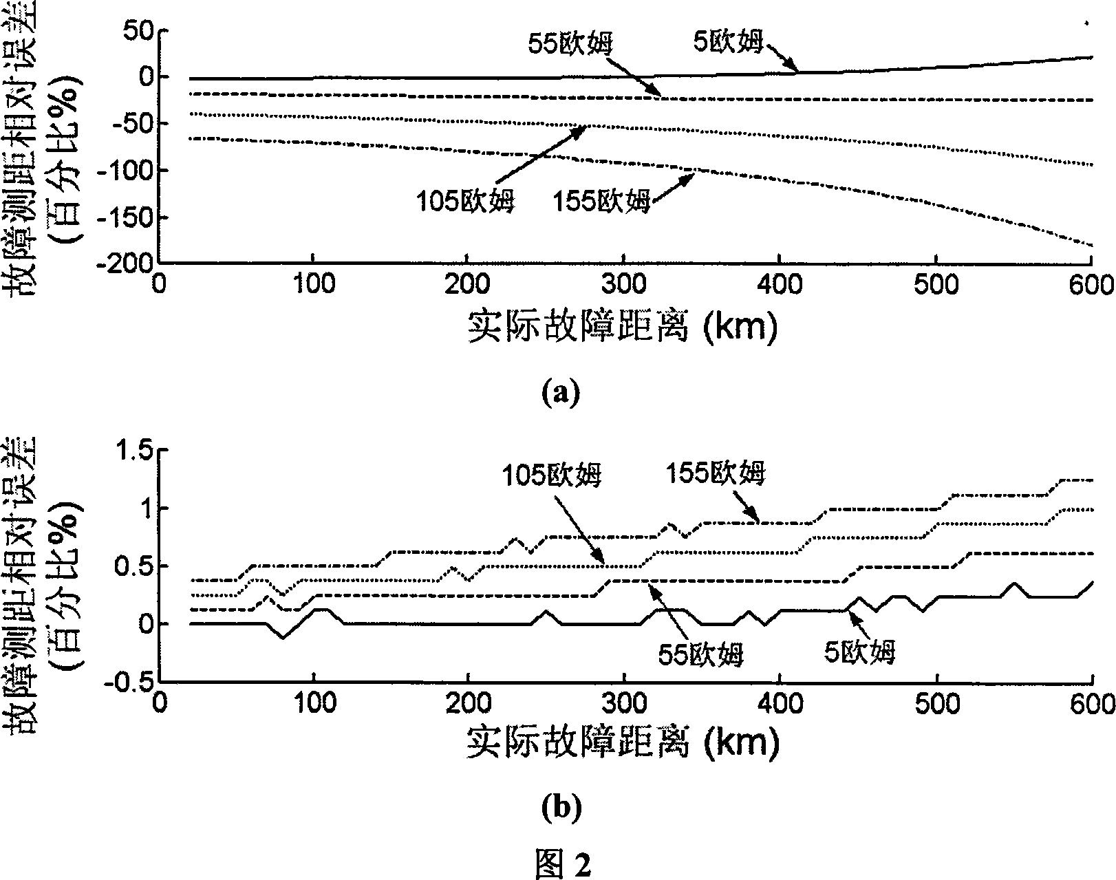 Distributing capacitance current and transition resistance influence resisting line one-end fault ranging method