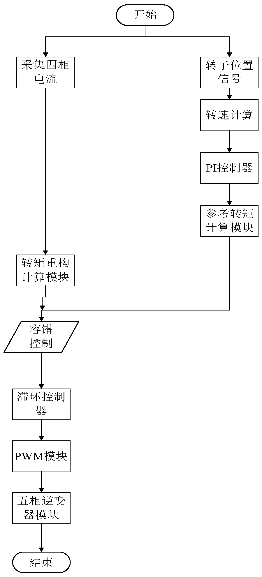 Fault-tolerant control system and method for four-direct-current motor series system