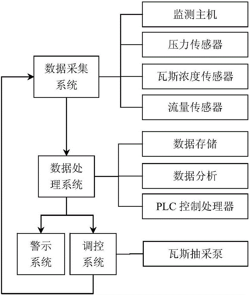 Coal mine gas extraction parameter automatic regulating and controlling system and coal mine gas extraction parameter automatic regulating and controlling method
