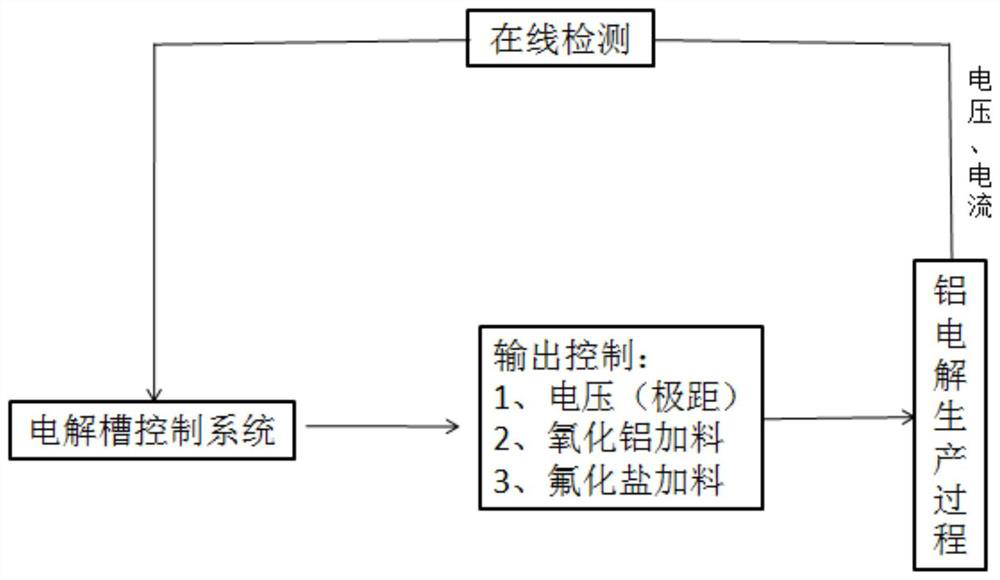 Aluminum electrolysis process parameter optimization method and aluminum electrolysis cell group