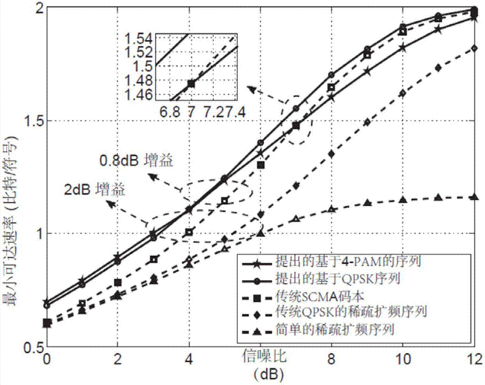 Optimization design method and system for multi-user multicarrier sparse spread spectrum sequence