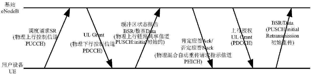 Service scheduling method and device