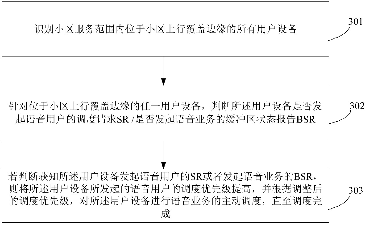 Service scheduling method and device