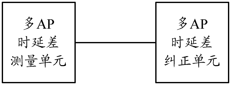 Method and system for correcting delay difference