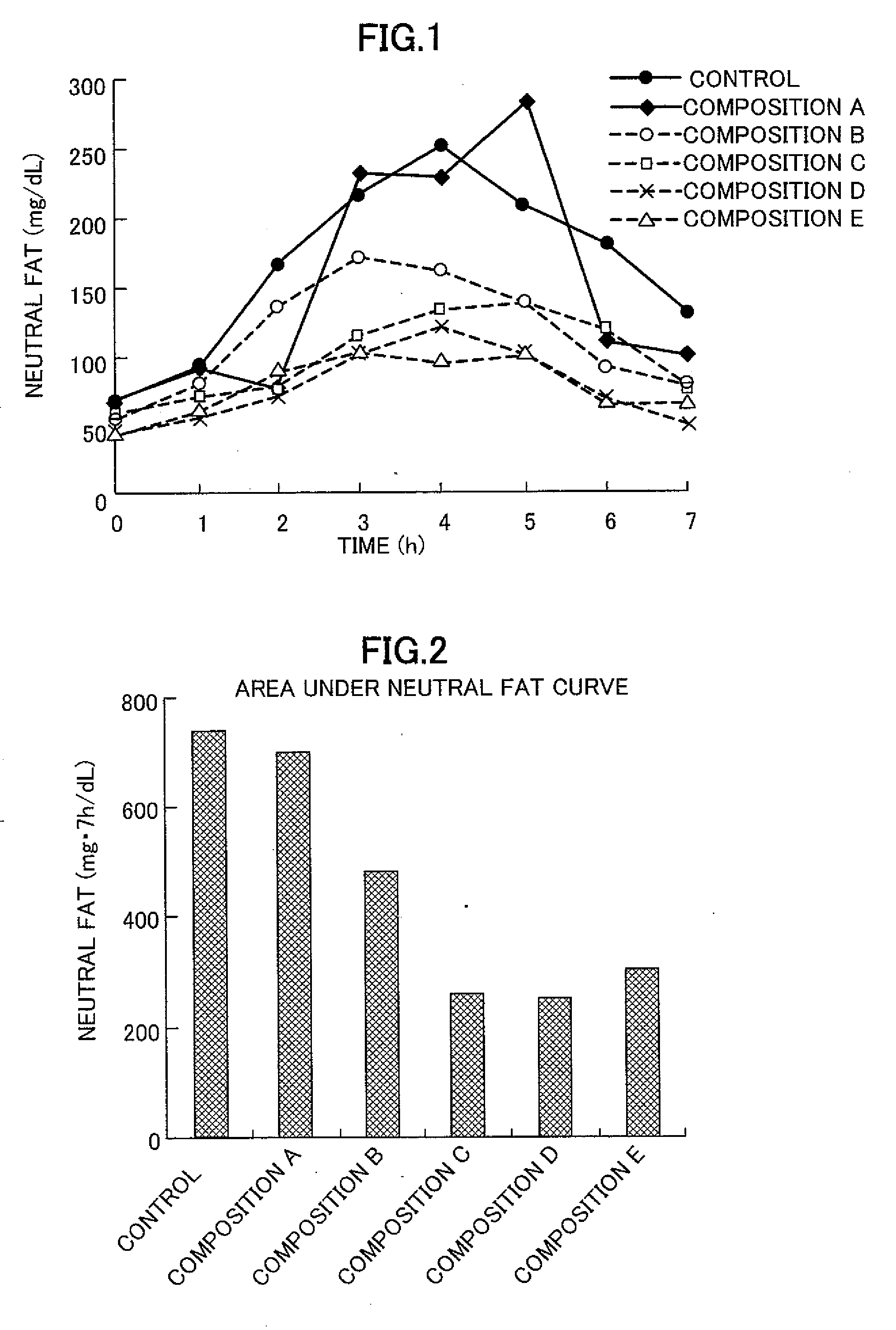 Agent for inhibiting postprandial increase in blood neutral fat level and foods containing the same
