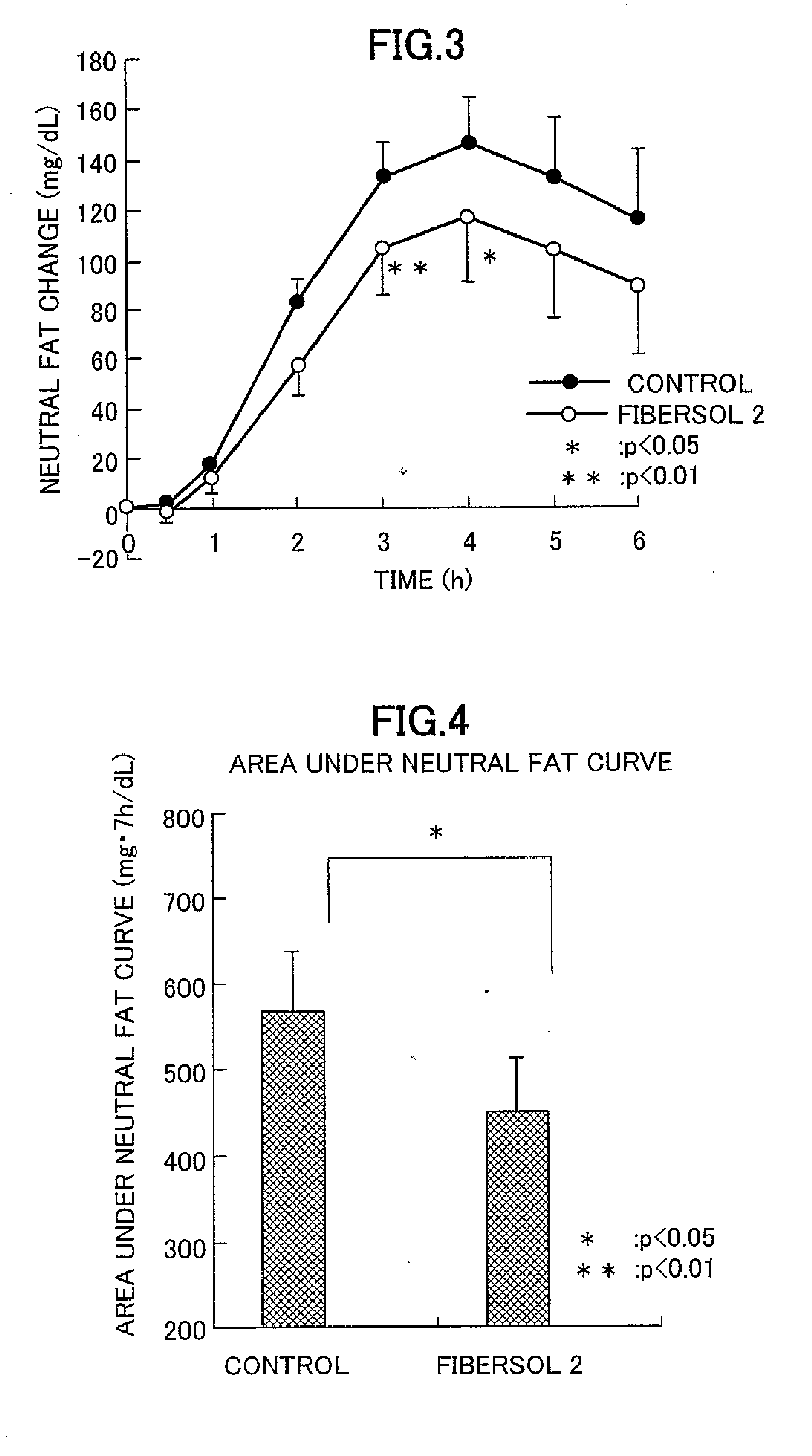 Agent for inhibiting postprandial increase in blood neutral fat level and foods containing the same