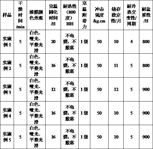 Water-soluble high-temperature-resistant coating and preparation method thereof