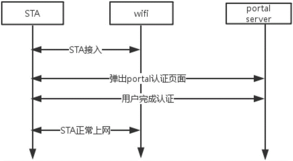 Rapid Portal authentication method, system, and WIFI device