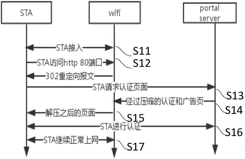 Rapid Portal authentication method, system, and WIFI device