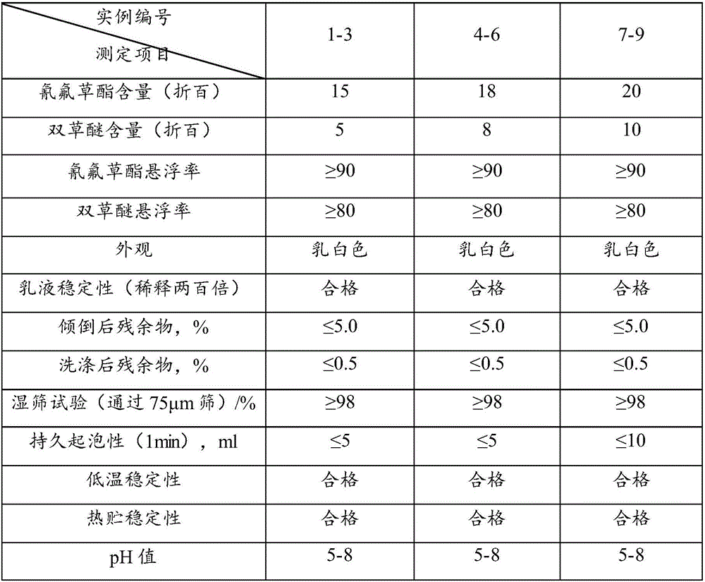 Bispyribac sodium-cyhalofop butyl suspoemulsion and preparation method thereof