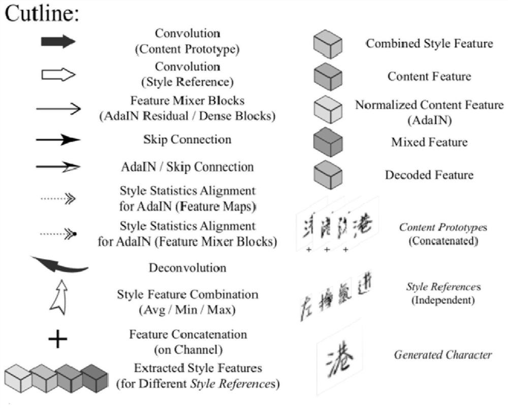 Style character generation method based on small number of samples and containing various normalization processing