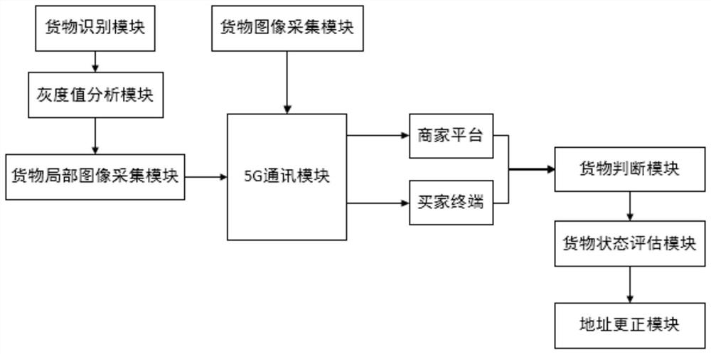 A logistics system based on 5G network