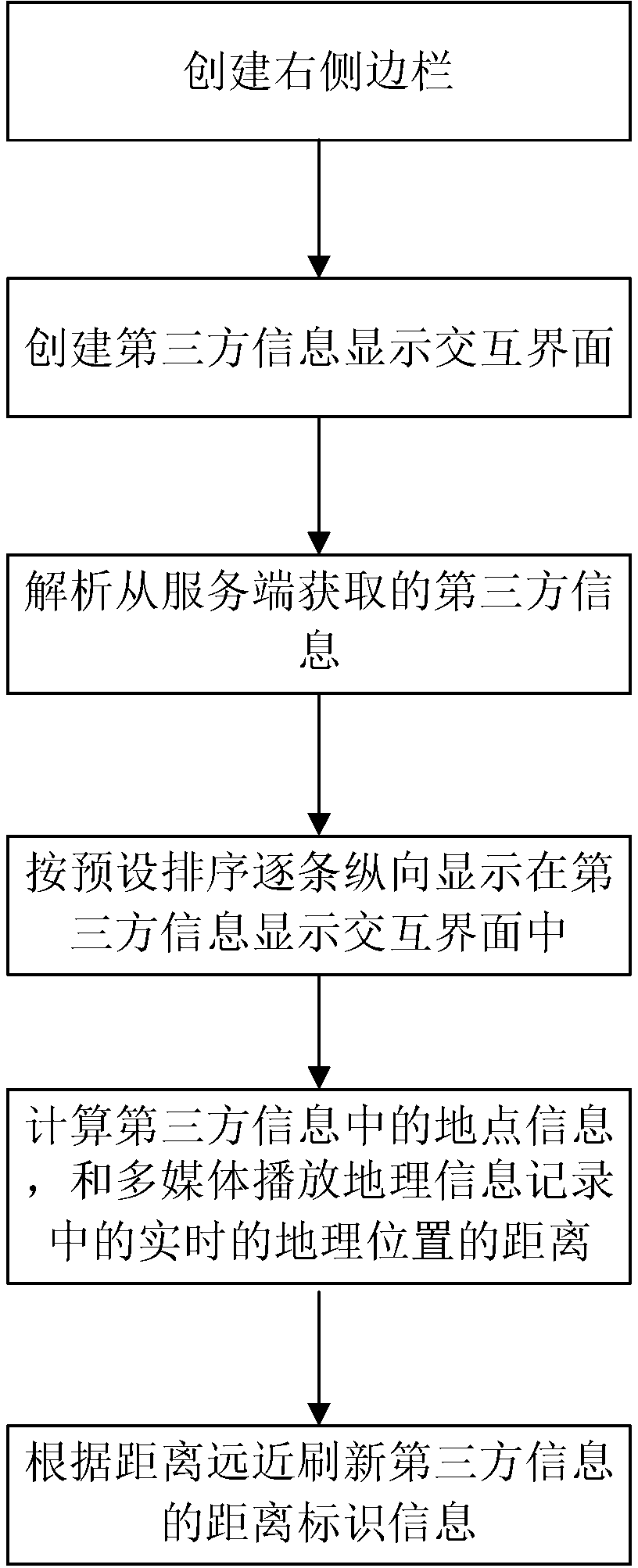 Method and system for visually presenting third-party information related to multimedia