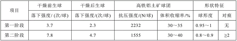 Method for preparing high-iron bauxite pellets