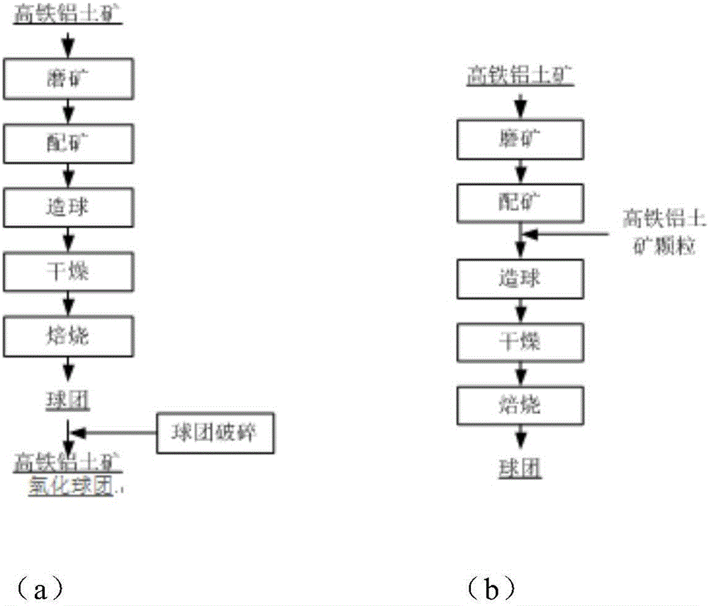 Method for preparing high-iron bauxite pellets