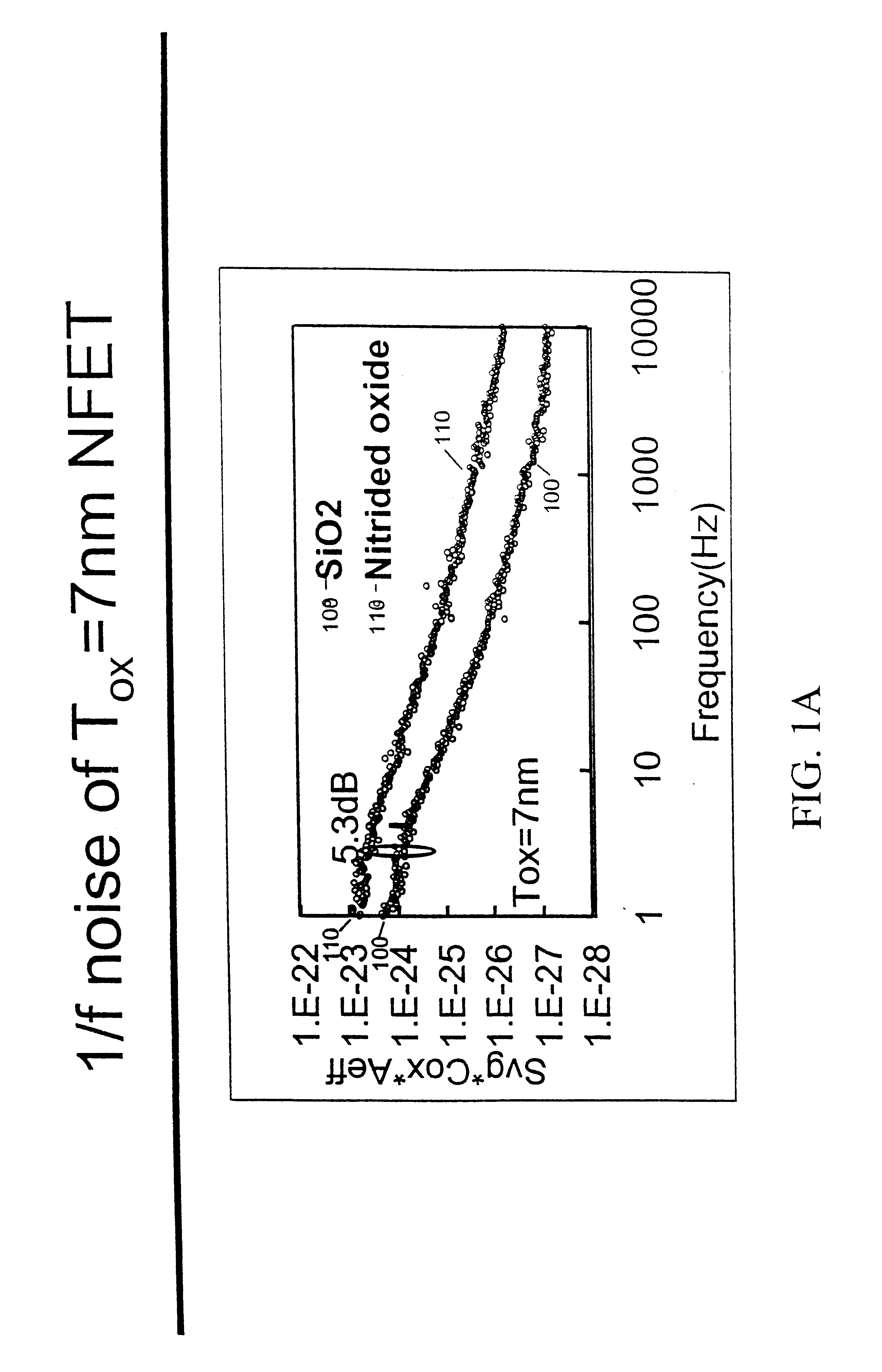 Reduced 1/f noise in MOSFETs