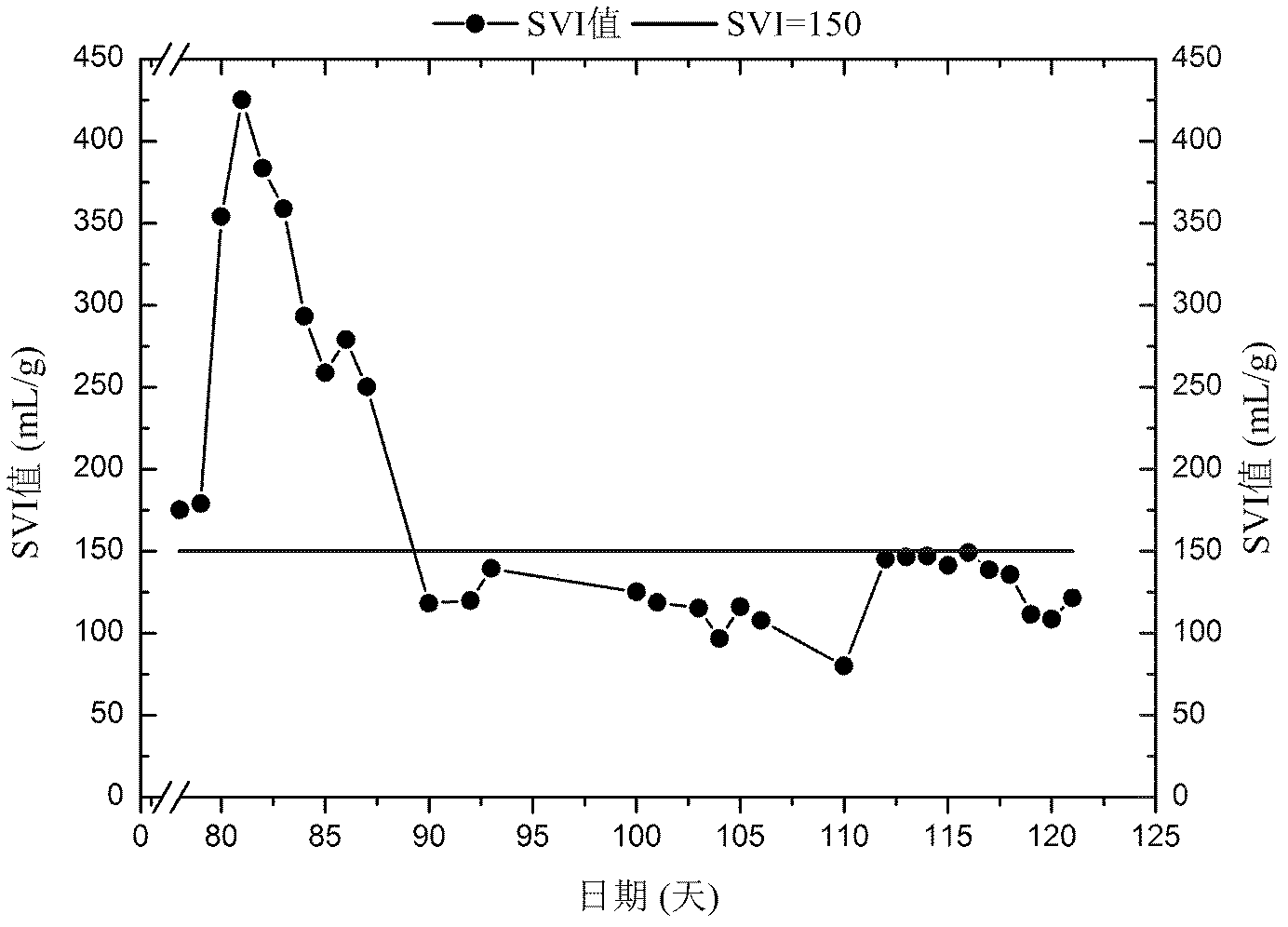 Filamentous sludge bulking recovery method based on non-nitrification A/O (anaerobic/aerobic) biological phosphorus removal process