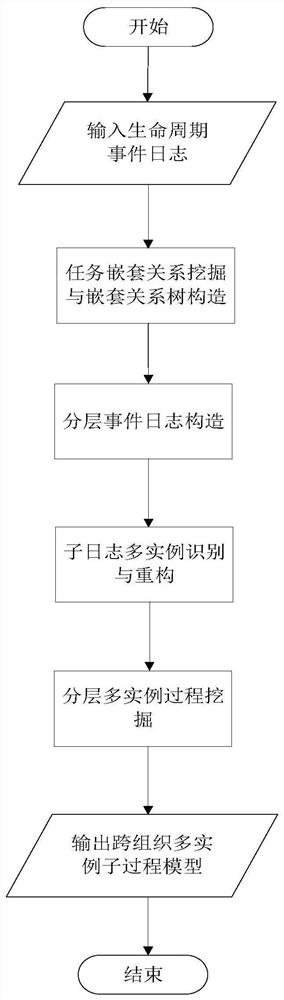 Cross-organization multi-instance sub-process model mining method and system