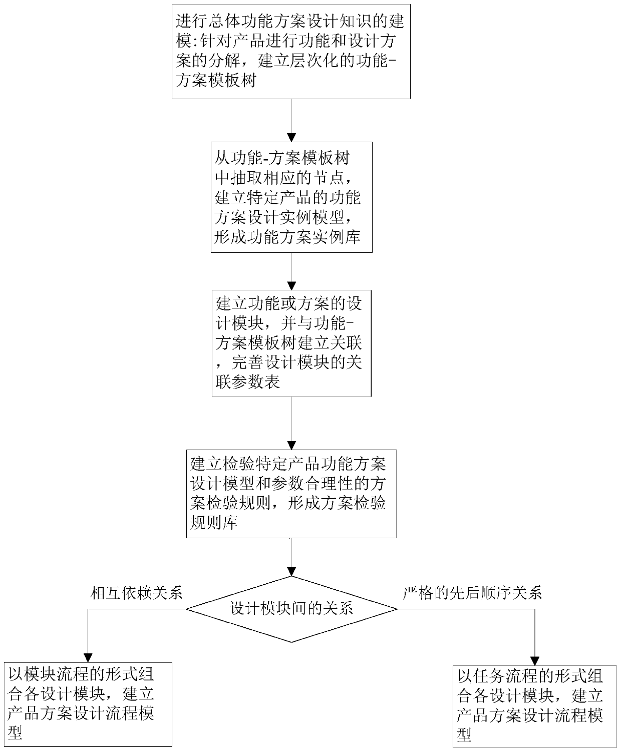 A Knowledge Modeling Method and System for Scheme Aided Design of Mechanical Products