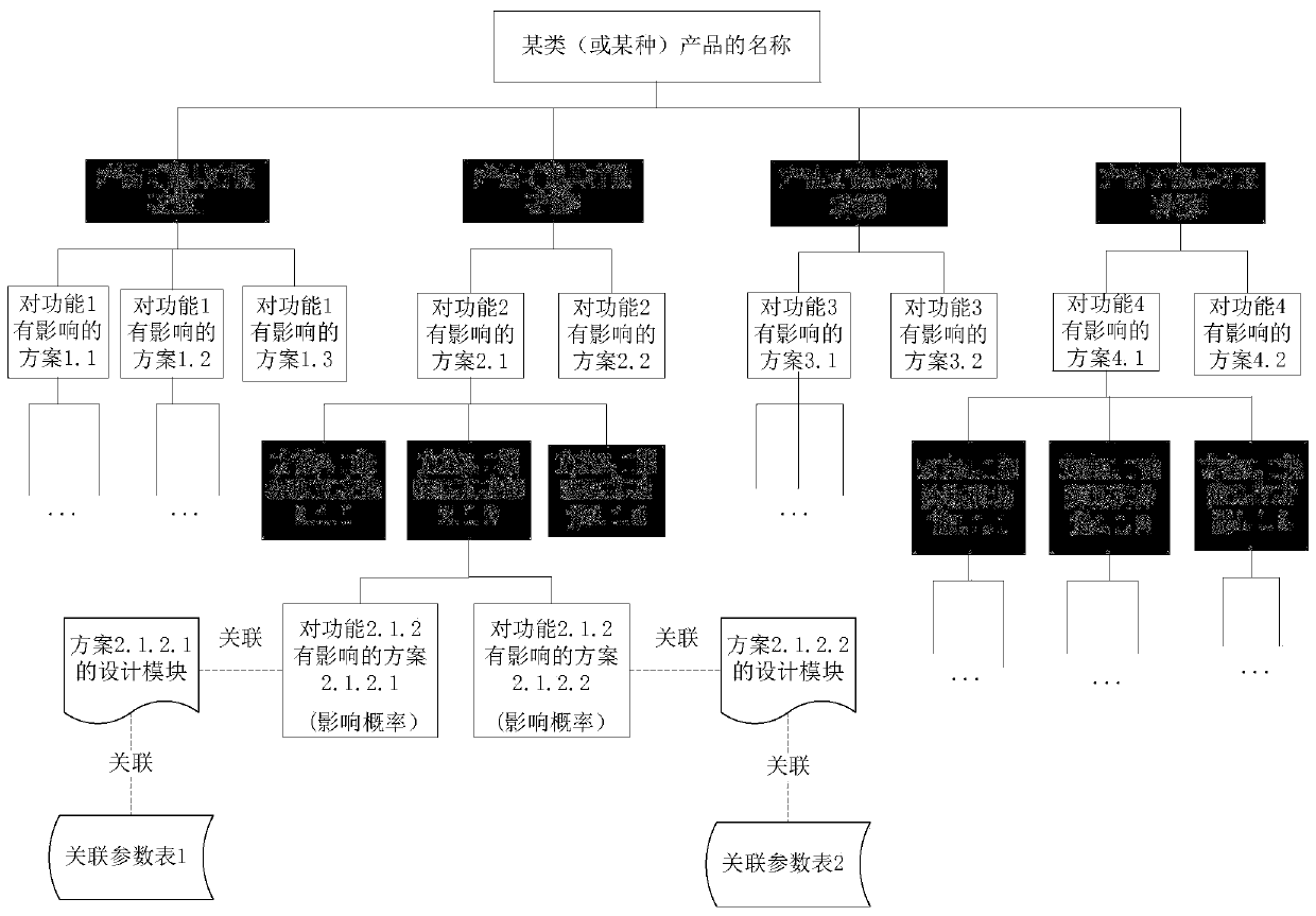 A Knowledge Modeling Method and System for Scheme Aided Design of Mechanical Products