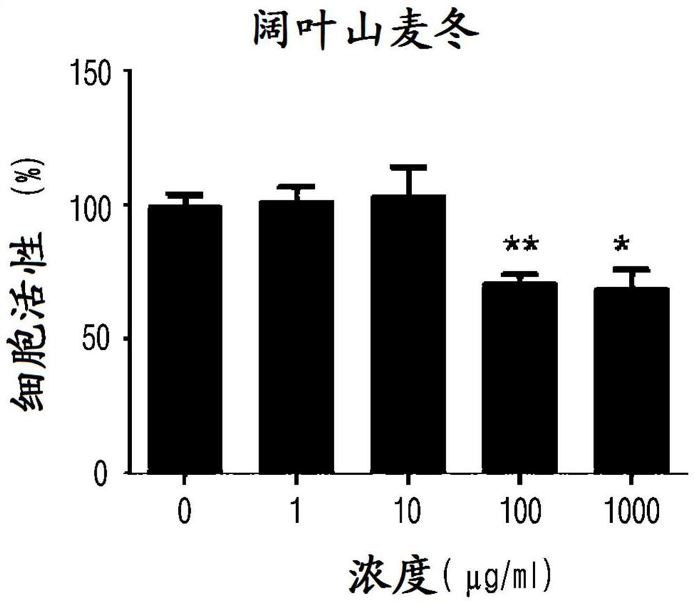 Composition for preventing or treating nicotine addiction, which contains liriope latifolia extract as active ingredient