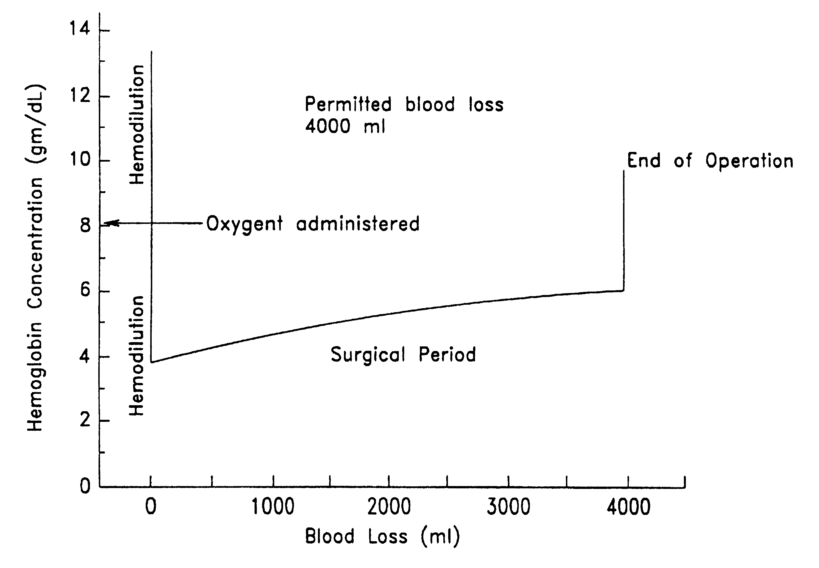 Method of hemodilution facilitated by monitoring oxygenation status