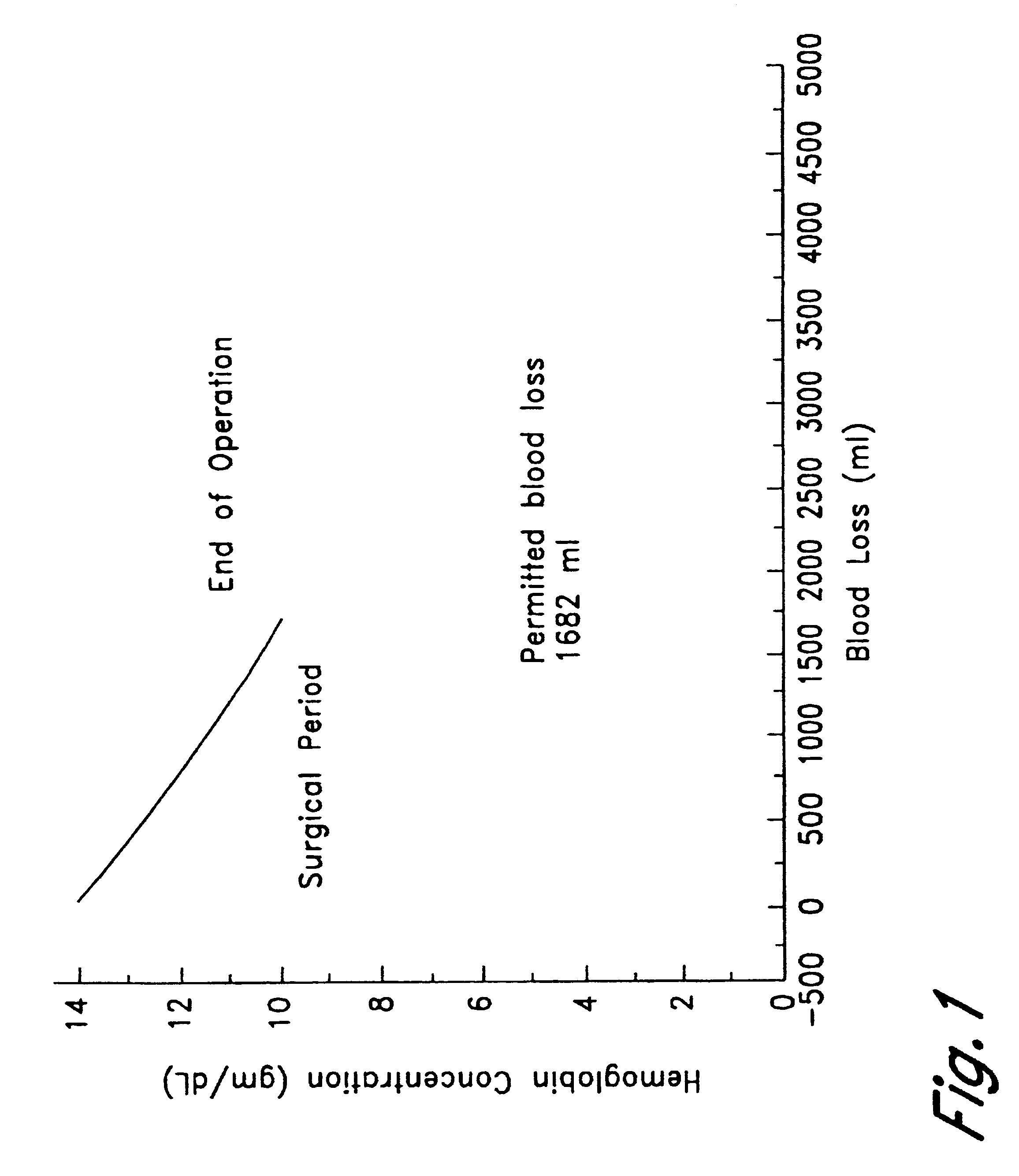 Method of hemodilution facilitated by monitoring oxygenation status
