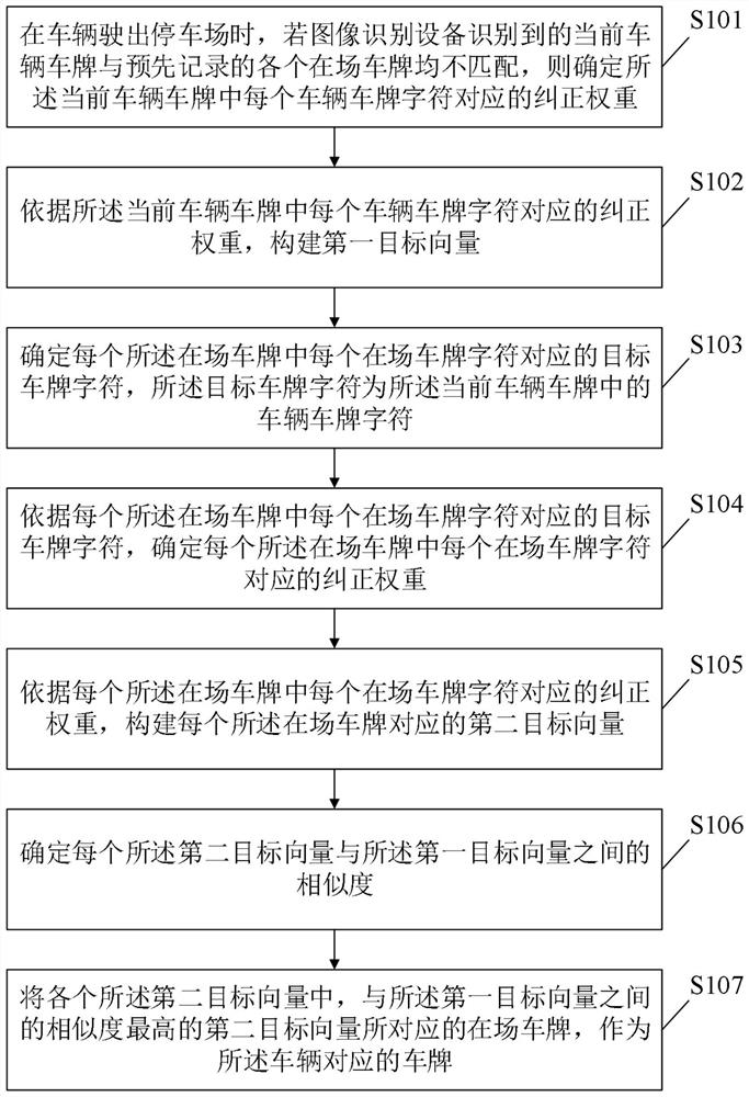 License plate recognition method and device, storage medium and electronic equipment