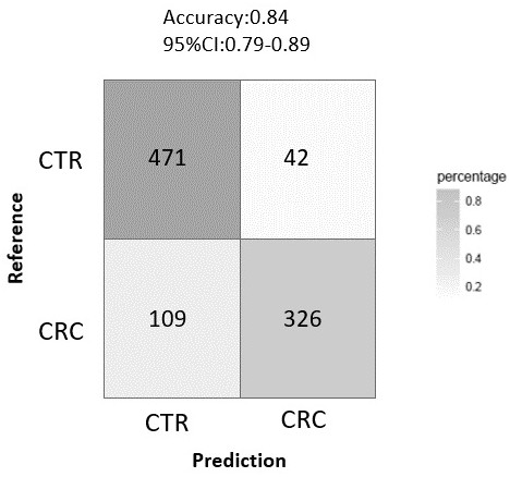Microbial markers for predicting risk of colorectal cancer and application thereof