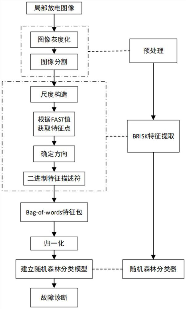 BRISK feature-based partial discharge feature extraction and classification method