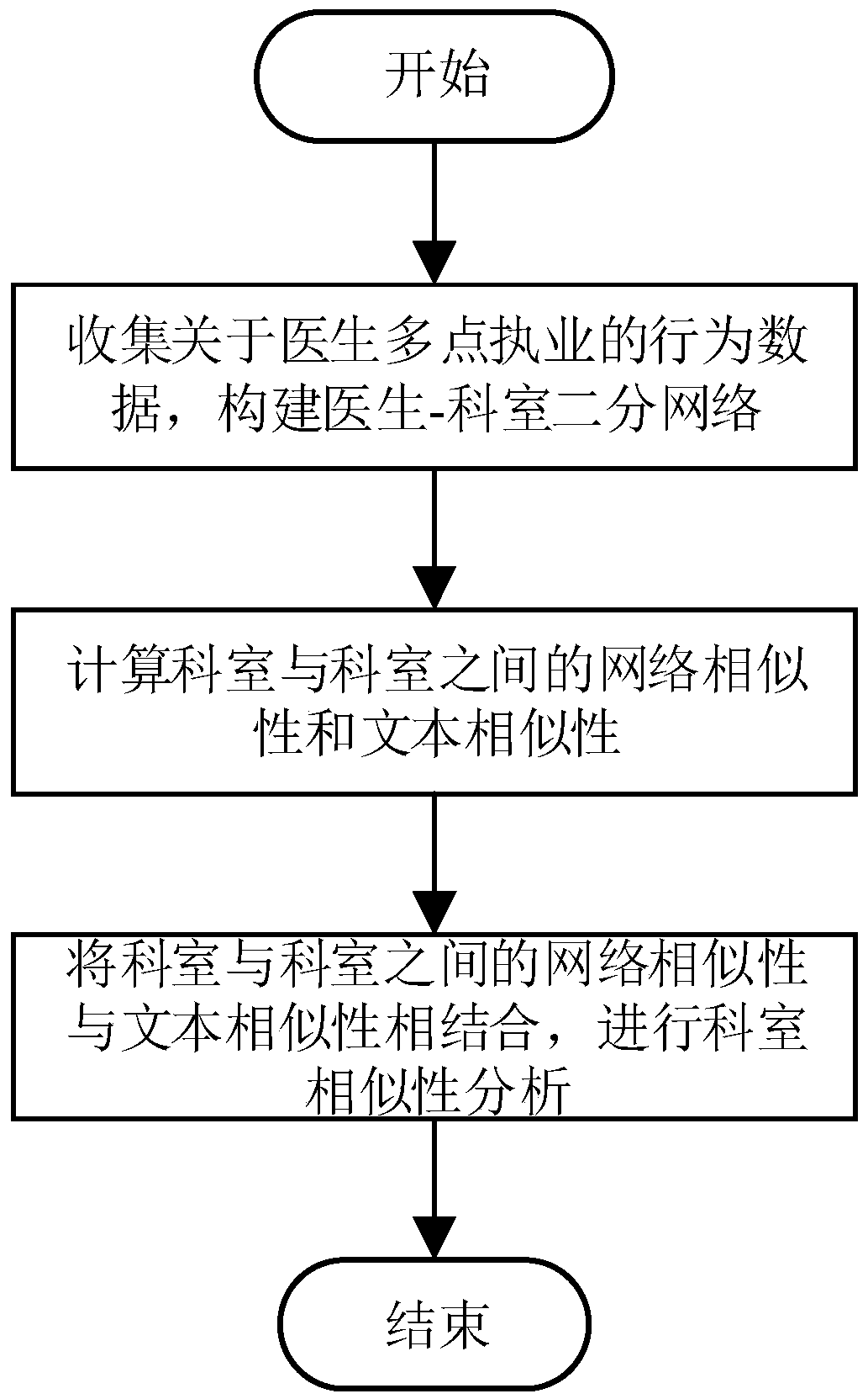 Hospital department similarity analysis method combining binary network and text