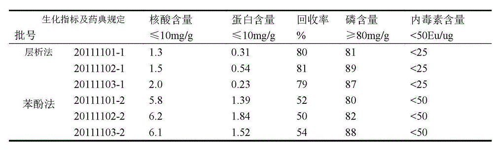 Process for refining group C/Y/W135 meningococcal polysaccharides