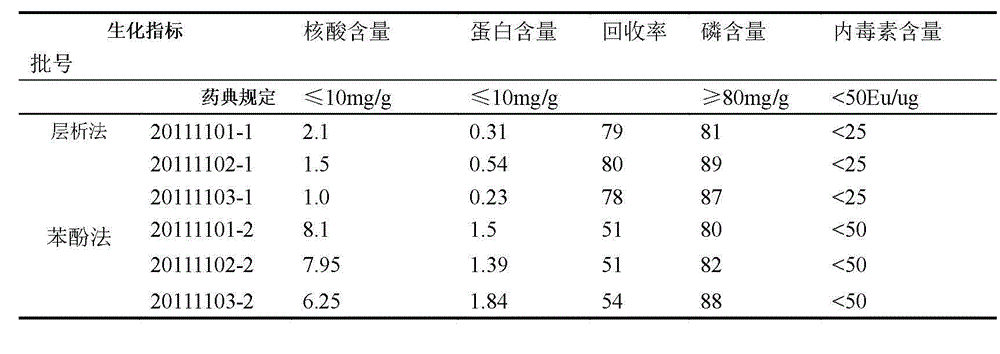 Process for refining group C/Y/W135 meningococcal polysaccharides