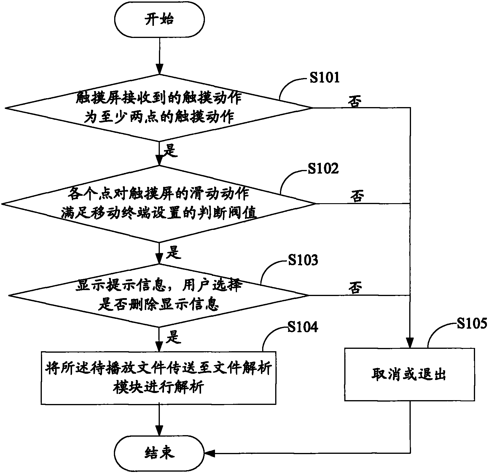 Method and device for processing display information of mobile terminal and touch screen thereof