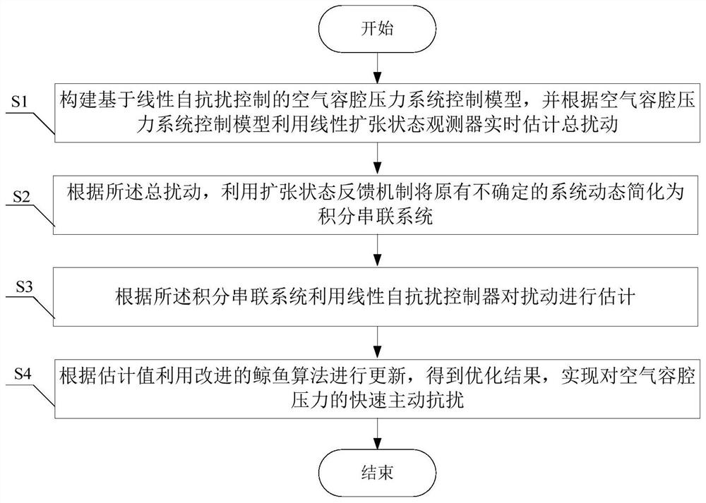 Fast active anti-disturbance method for air cavity pressure based on expansion state observer