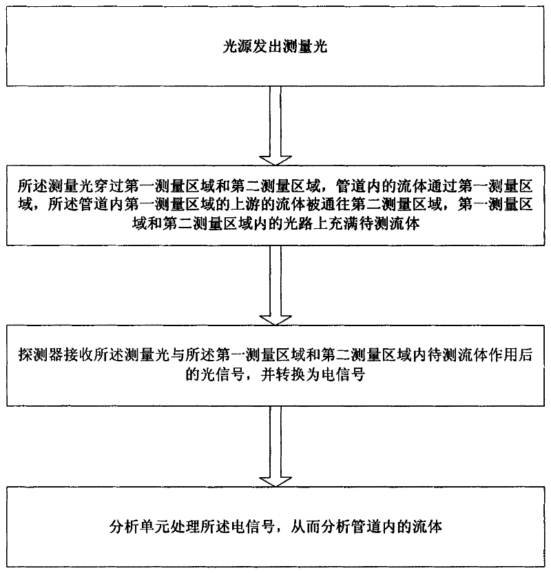 Equipment and method for optical analysis of fluids