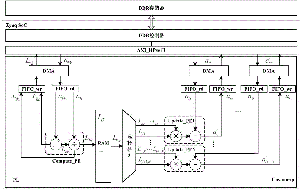 Embedded system on chip for accelerating Cholesky decomposition