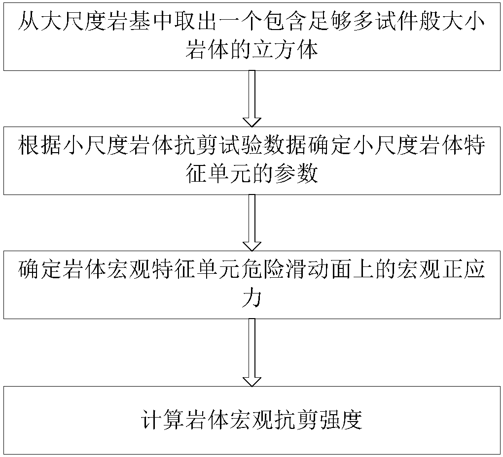 Method for theoretically calculating macro shear strength of large-scale bed rocks