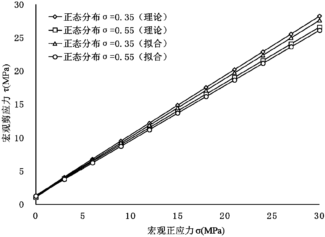 Method for theoretically calculating macro shear strength of large-scale bed rocks