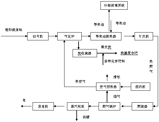 A process for cogeneration of electricity, charcoal and heat by fluidized bed gasification of straw