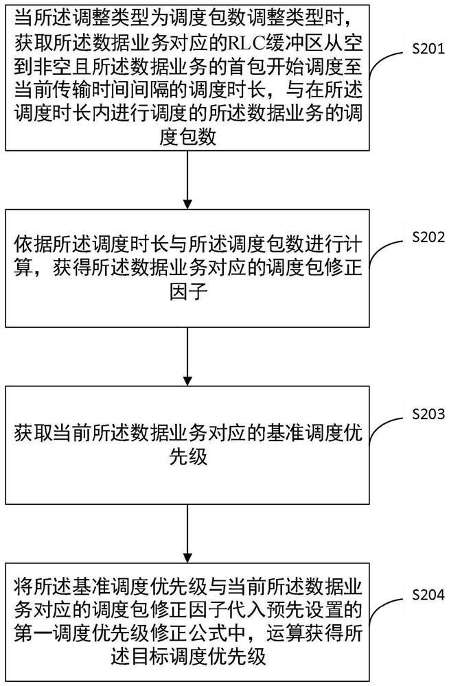 Perception rate improving method and device, storage medium and electronic equipment