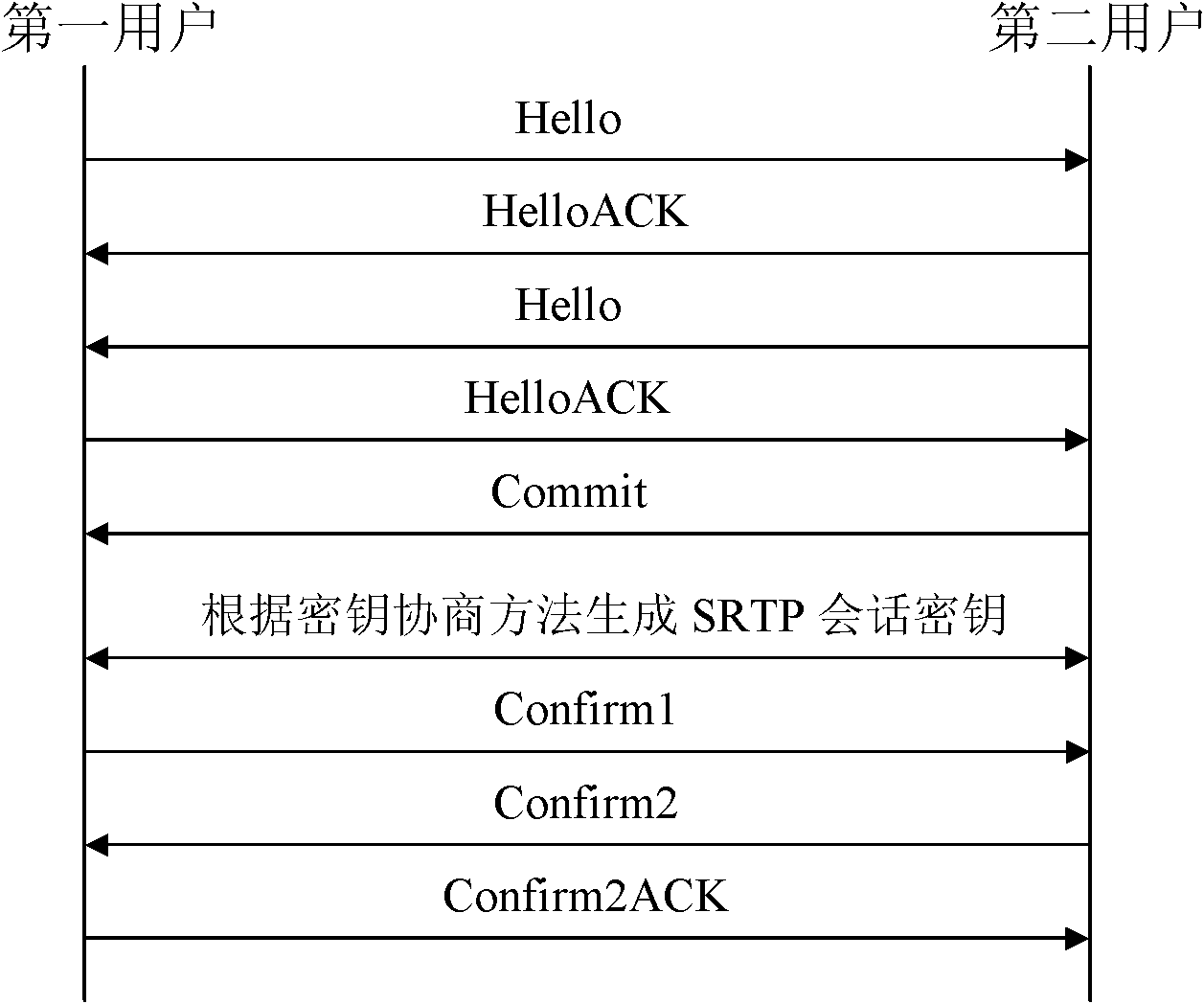 Realization method of VoIP (Voice-over-IP) media stream trusted transmission based on Zimmermann Real-Time Transport Protocol key exchange