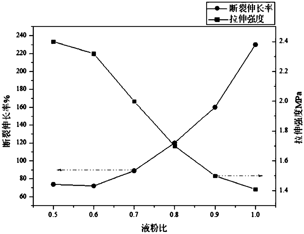 Zero-VOC (volatile organic compound) cement-based water-proof material copolymer emulsion and preparation method thereof