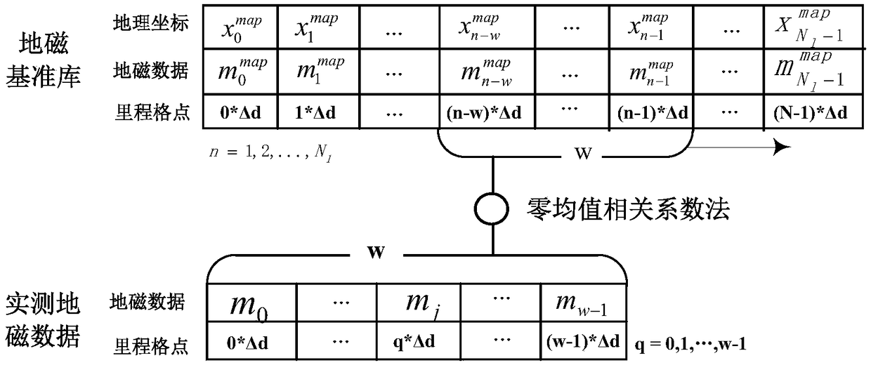 Vehicle geomagnetic matching and positioning method and system under road network environment