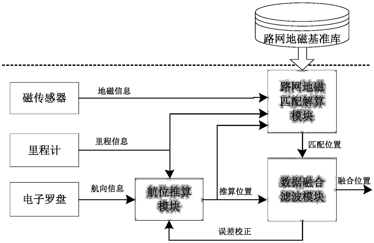 Vehicle geomagnetic matching and positioning method and system under road network environment